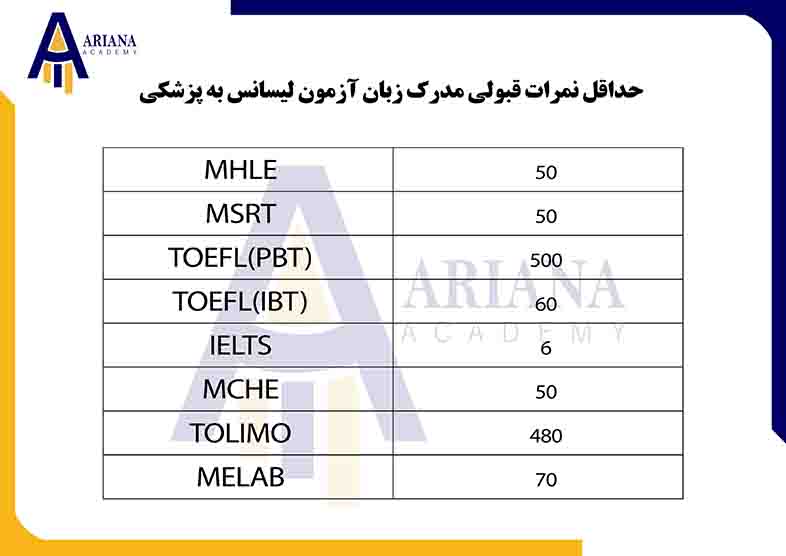 جدول حداقل نمرات قبولی مدرک زبان آزمون لیسانس به پزشکی (آکادمی آریانا)